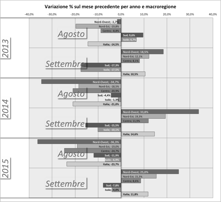 gdeangelis_voucher_var_mensile_anno_macroregione