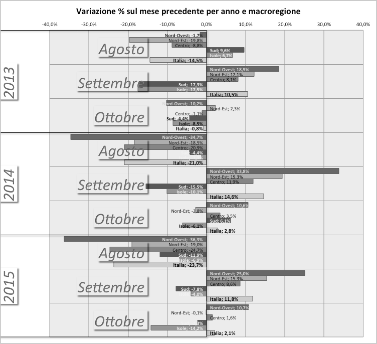 Variazione mensile della spesa in Voucher per Macro Regioni. Serie dal 2013 - Elaborazione gdeangelis.eu su dati INPS