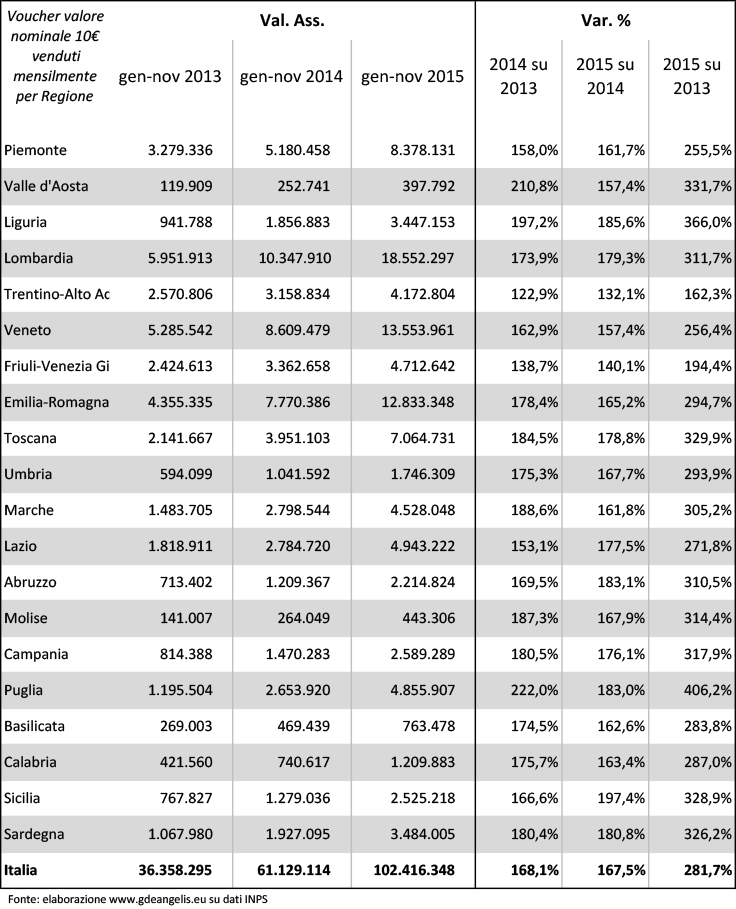 Valore in Voucher acquistato 2013, 2014 e 2015 (Gennaio-Novembre) - Variazione per regione.