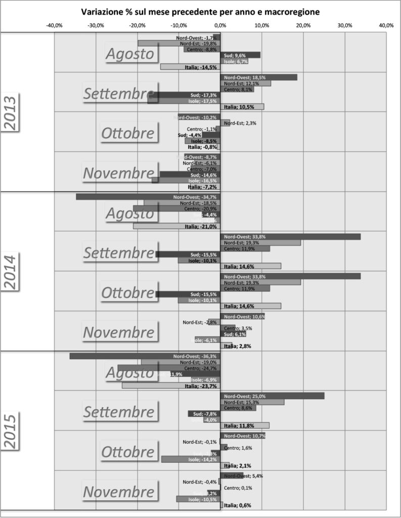 var mensile per macroregione 2013 - 2015