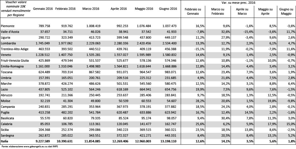 voucher venduti (equiv. 10 euro) al primo semestre 2016, per Regione
